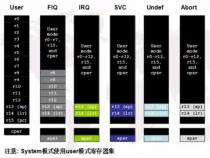 影子寄存器的ARM核的设计