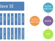 java在校学习都有哪些课程呢