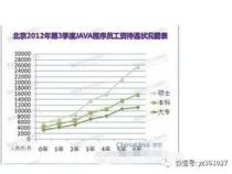 Java程序员发展前景