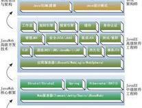JAVA程序员职业规划之路