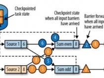 Flink状态容错savepoint与checkpoint