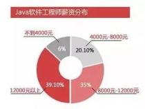 Java目前发展怎么样前景好吗