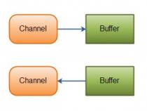 java.nio.channels的通道定义