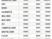 程序员工资一般多少 每月收入有多少