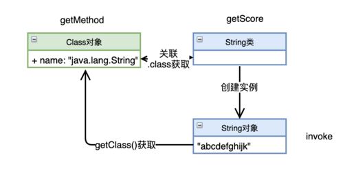 java反射中method类中的invoke方法是做什么的,他有什么作用