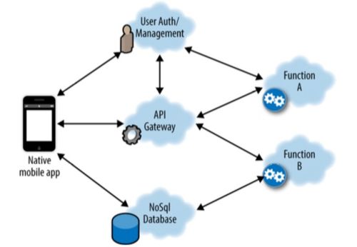 什么是Serverless架构
