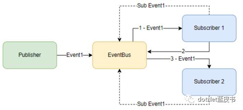 RxJava和EventBus的区别