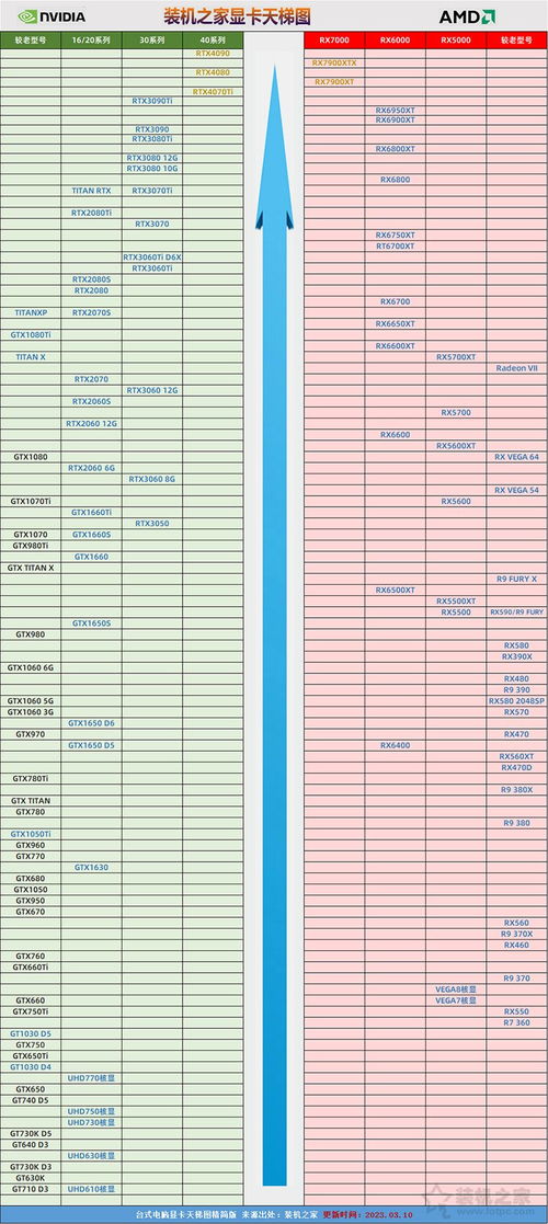 电脑显卡排行榜最新2023