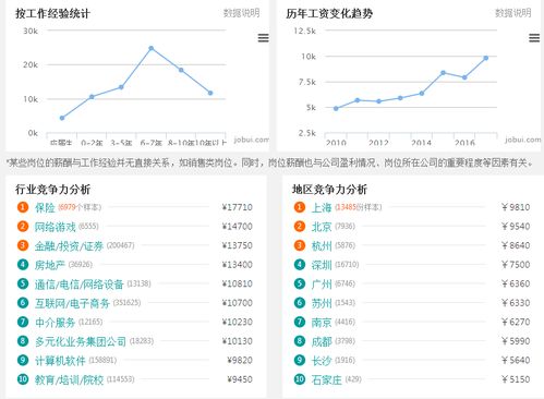 今年IT什么岗位工资高啊