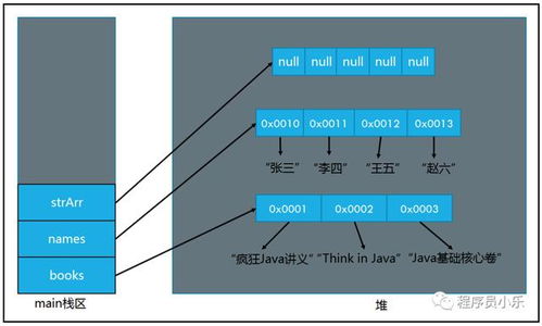 Java静态与动态数组特点分析