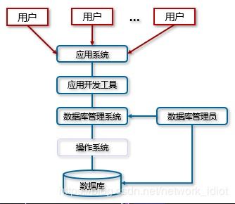 数据库和数据库管理系统有什么区别