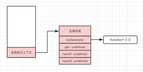 generator 执行机制分析