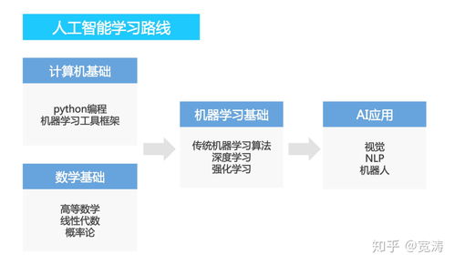 人工智能ai和编程有什么区别人工智能和编程的区别
