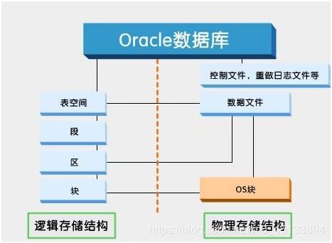 oracle 数据库 是什么结构