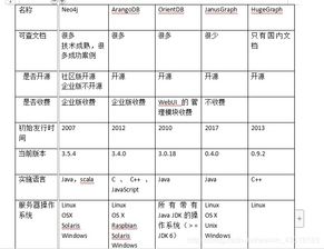 neo4j,arangodb,janus graph,nebula graph图数据库调查
