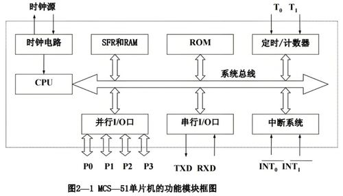 51单片机是什么如何学习它的编程都用在哪些方面