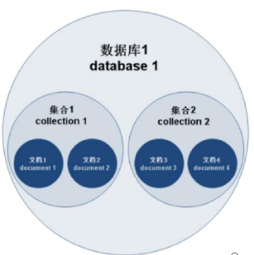 mongodb是什么类型数据库