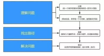 编程可以锻炼什么能力