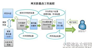 网页防篡改系统的原理是什么