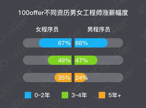 一般程序员每年工资涨幅多少是合理的