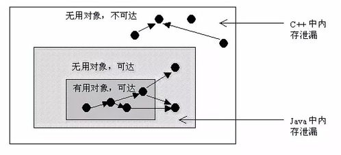 GC是什么GC的作用有了GC那java中还有内存泄露么求解答