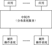 常见的中间件有哪些