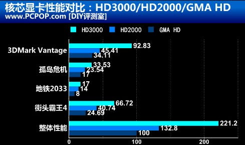 intel核显相当于什么显卡