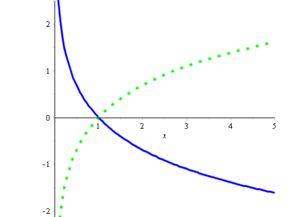 y= lnx的原函数是什么