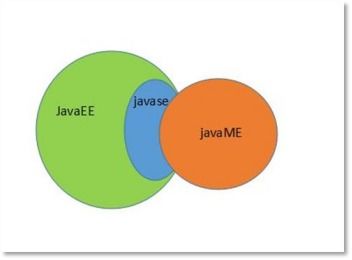 Java的三大版本是