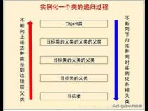 java语言,什么是初始化啊初始化和实例化一样吗