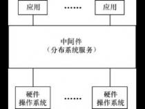 常见的中间件有哪些