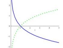 y= lnx的原函数是什么
