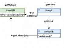 java反射中method类中的invoke方法是做什么的,他有什么作用
