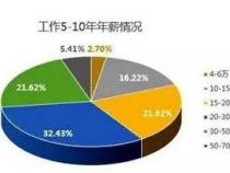 刚毕业的程序员工资正常多少