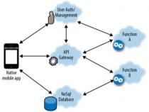 什么是Serverless架构