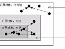 GC是什么GC的作用有了GC那java中还有内存泄露么求解答