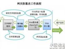 网页防篡改系统的原理是什么