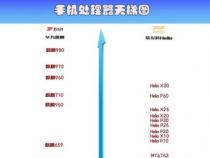 买手机处理器怎么选