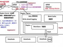 hbase的特点,以及和其他nosql数据库的异同