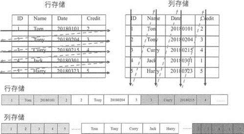 传统的行存储和(HBase)列存储的区别