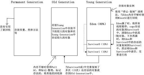 java常见gc算法有哪些