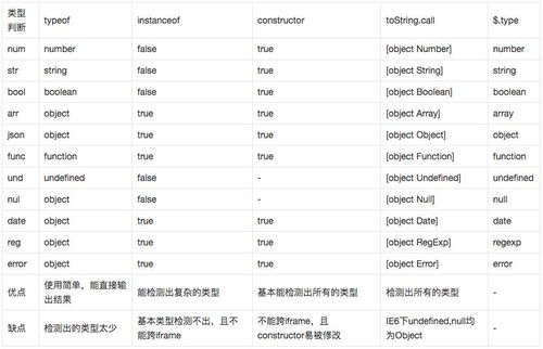 javascript 变量的大小用什么关键字