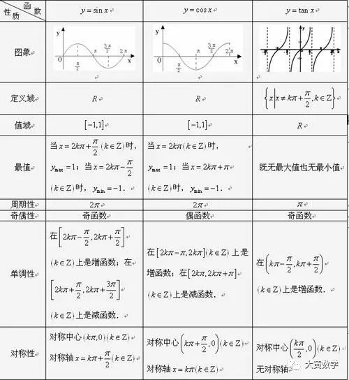 正切函数公式是什么