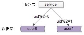 高并发架构技术解决方案