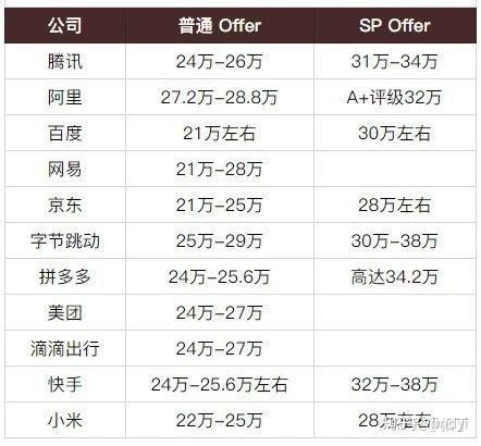 一般程序员真实工资是多少