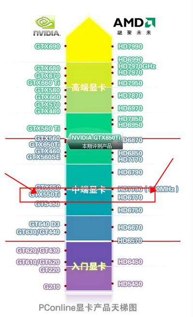 gtx550相当于现在什么显卡