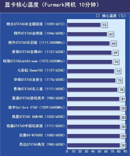 影驰GTX950与映众GTX760哪个好