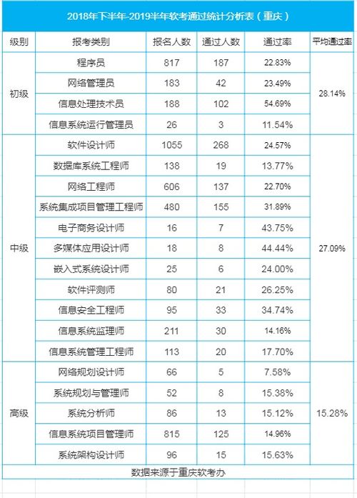 软考通过率到底是多少呢