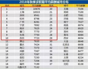 在北京,什么样的能力能月薪3w