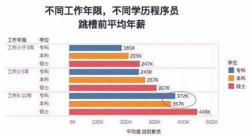 程序员工资一般多少需要什么学历